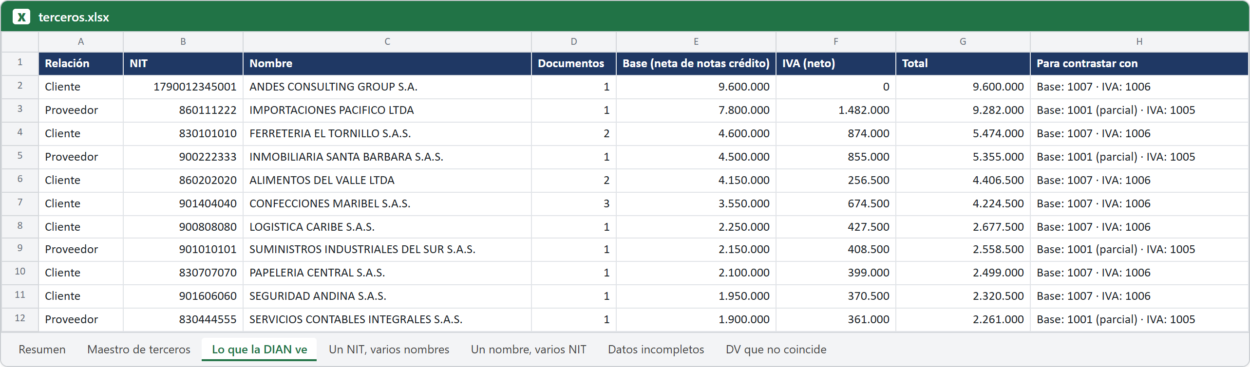 Hoja Lo que la DIAN ve del diagnóstico de terceros de Cotejo 360: clientes y proveedores con base, IVA y total por NIT